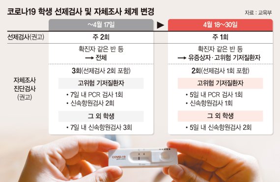 학교 선제검사 주1회로… 접촉자 검사는 유증상자만 받는다