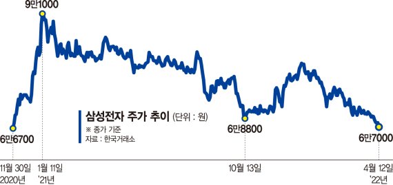 삼성전자 신저가 경신… 개미들 “속탄다 속타”