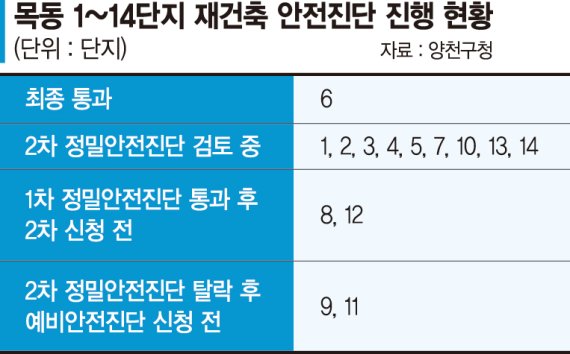 목동 재건축 ‘원희룡 효과’로 탄력받나… 안전진단 재시동