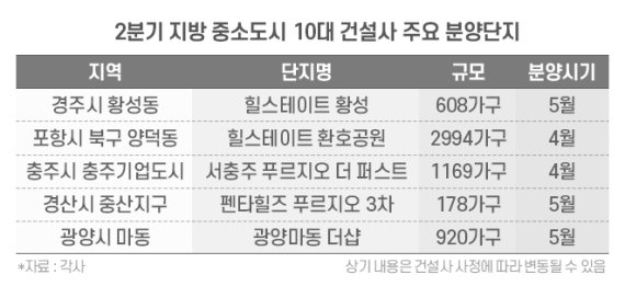 10대 건설사, 2·4분기 지방 중소도시에 1만8800여 가구 공급