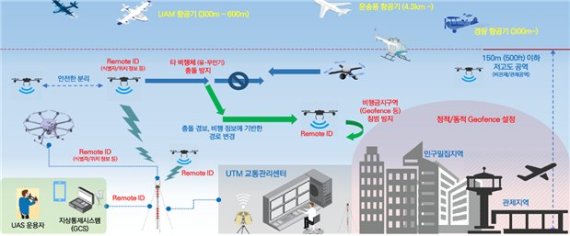 드론의 활용과 드론교통관리 개념. 국토교통부 제공