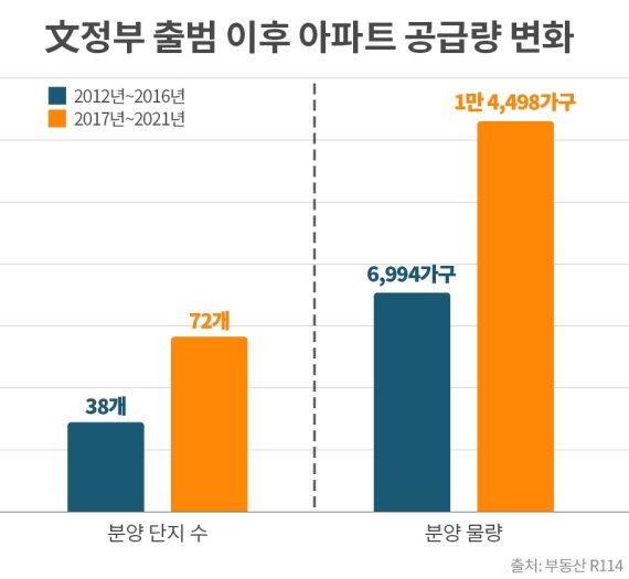 [서울=뉴시스] 현 정부 출범 이후 아파트 공급량 변화. (인포그래픽=부동산인포 제공)