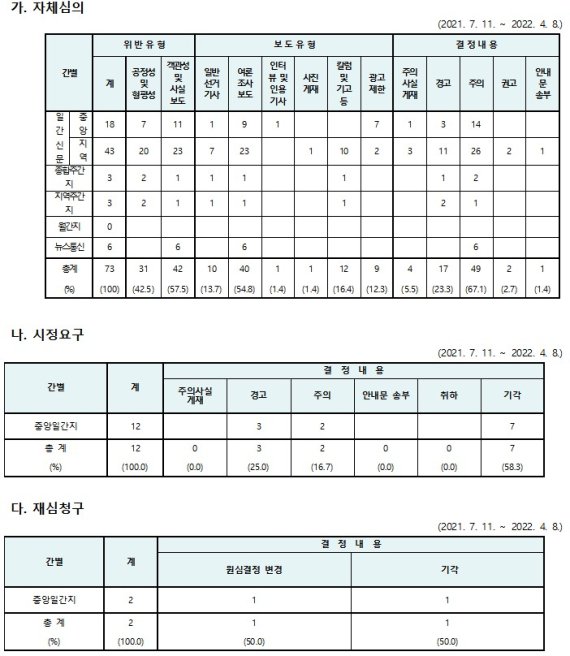 20대 대선, 선거기사심의위원회 제재결정 역대 최다