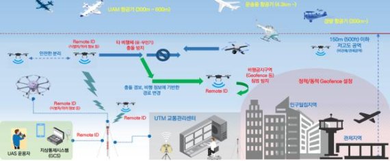 [서울=뉴시스]홍찬선 기자 = 드론의 활용과 드론교통관리 개념. 2022.04.13.(사진=국토교통부 제공) photo@newsis.com *재판매 및 DB 금지