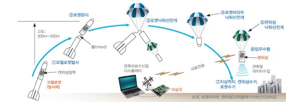 캔위성 개념도. 과기정통부 제공