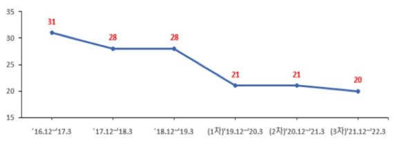 ▲최근 6년간 부산시 초미세먼지 평균 농도 변화 추이. /자료=부산시