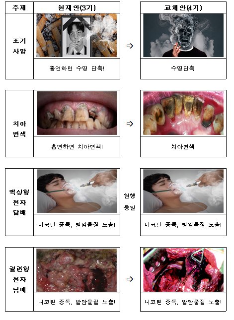 [서울=뉴시스] 보건복지부가 담뱃갑에 새롭게 표기할 제4기 경고그림 및 문구 12개를 확정했다고 13일 밝혔다. (사진=보건복지부 제공) 2022.04.13. photo@newsis.com