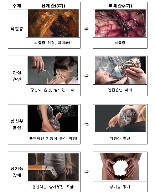 [서울=뉴시스] 보건복지부가 담뱃갑에 새롭게 표기할 제4기 경고그림 및 문구 12개를 확정했다고 13일 밝혔다. (사진=보건복지부 제공) 2022.04.13. photo@newsis.com