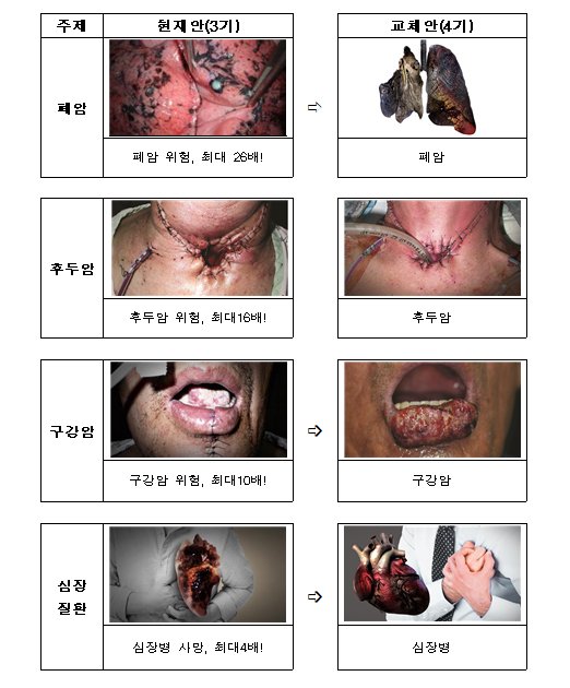 [서울=뉴시스] 보건복지부가 담뱃갑에 새롭게 표기할 제4기 경고그림 및 문구 12개를 확정했다고 13일 밝혔다. (사진=보건복지부 제공) 2022.04.13. photo@newsis.com