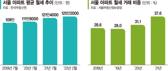 임대차법 후폭풍 온다… 서울 아파트 월세 비중 40% 육박