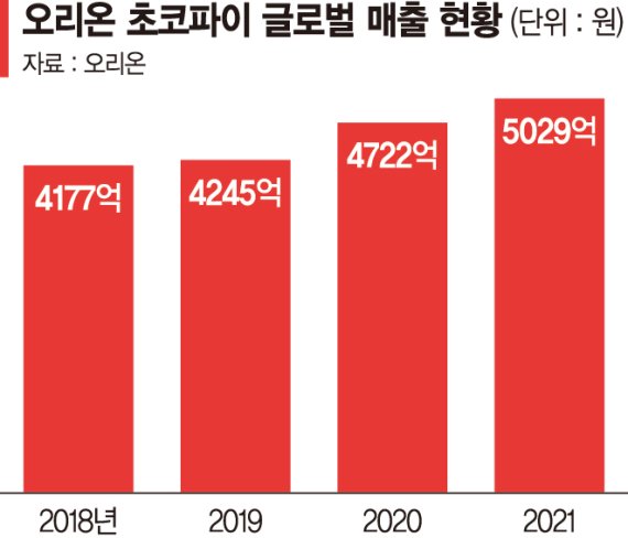 1년에 34억개 팔린 글로벌 간식… ‘情’ 으로 세계 입맛 사로잡았다 [초코파이 글로벌 매출 5000억 달성]