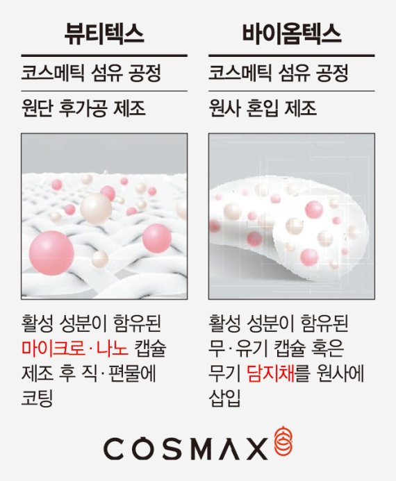 코스맥스 또 혁신 "입는 화장품 곧 출시"