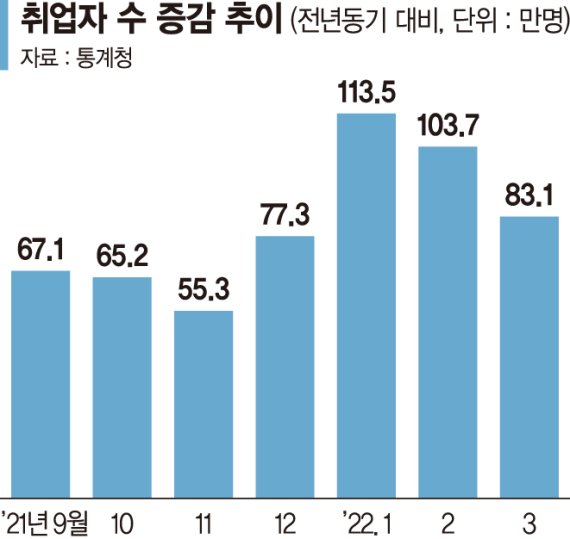 3월 취업자 83만명↑ '고용 훈풍'