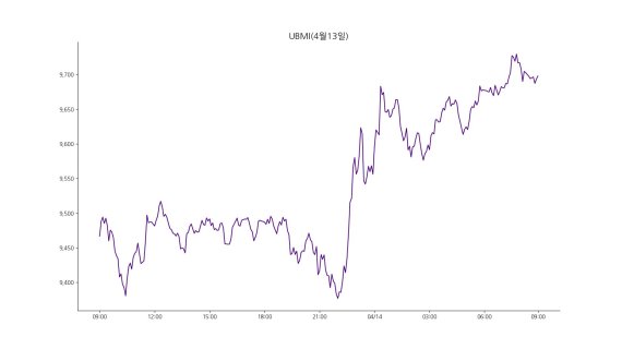 14일 오전 9시 기준 업비트 원화마켓에 상장된 모든 가상자산을 기준으로 산정한 업비트 마켓 인덱스(UBMI) 지수는 9697.98포인트로 전날보다 2.27% 상승했다. 비트코인의 지배적인 영향력을 제외한 시장의 흐름을 확인할 수 있는 UBAI 지수도 2.33% 상승했다./사진=fnDB