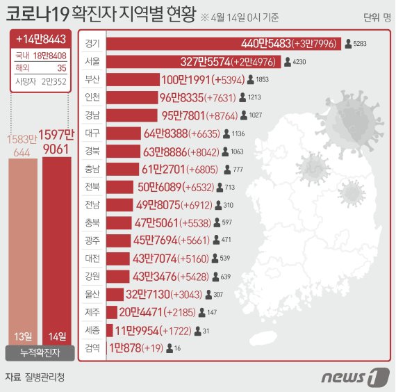 14일 질병관리청 중앙방역대책본부에 따르면 이날 0시 기준 국내 코로나19 누적 확진자는 14만8443명 증가한 1597만9061명으로 나타났다. 신규 확진자 14만8443명(해외유입 35명 포함)의 신고 지역은 경기 3만7994명(해외 2명), 서울 2만4976명, 경남 8763명(해외 1명), 경북 8039명(해외 3명), 인천 7631명, 전남 6909명(해외 3명), 충남 6805명, 대구 6635명, 전북 6529명(해외 3명), 광주 5660명(해외 1명), 충북 5536명(해외 2명), 강원 5427명(해외 1명), 부