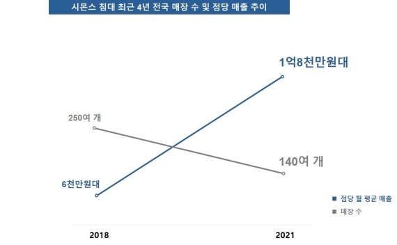 시몬스 침대 최근 4년 전국 매장 수 및 점당 매출 추이(시몬스 침대 제공)© 뉴스1