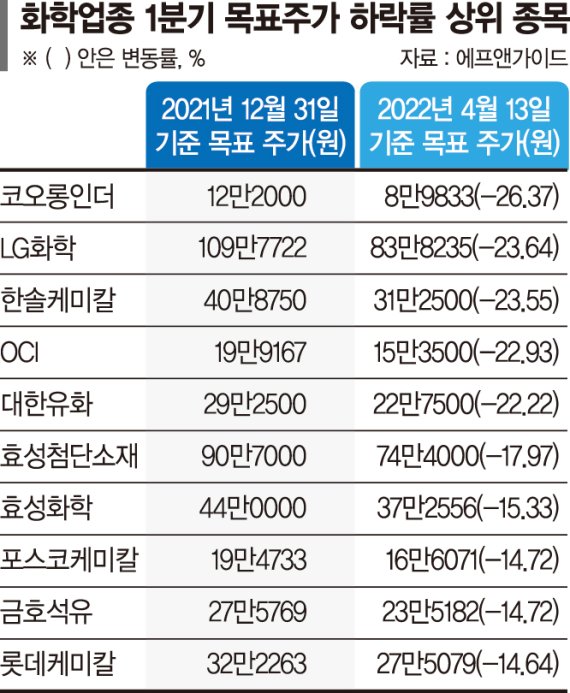 최악 딛고 회복 노리는 화학주… 주가전망은 "글쎄"