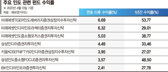 '수익률 9%' 인도펀드 잘나가네 [해외주식 인싸이트]