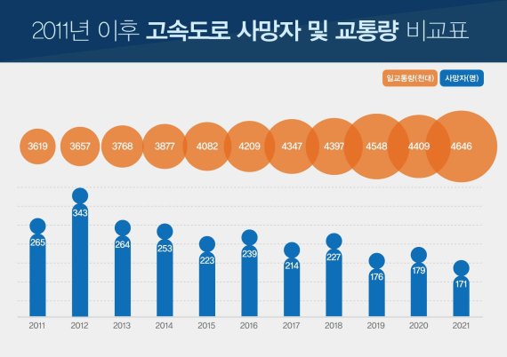 고속도로 교통사고 사망자 및 교통량(도공 제공) © 뉴스1