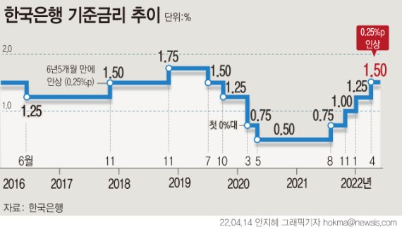 [서울=뉴시스] 한국은행 금융통화위원회가 14일 기준금리를 현재의 연 1.25%에서 1.50%로 0.25%포인트 인상했다. (그래픽=안지혜 기자) hokma@newsis.com