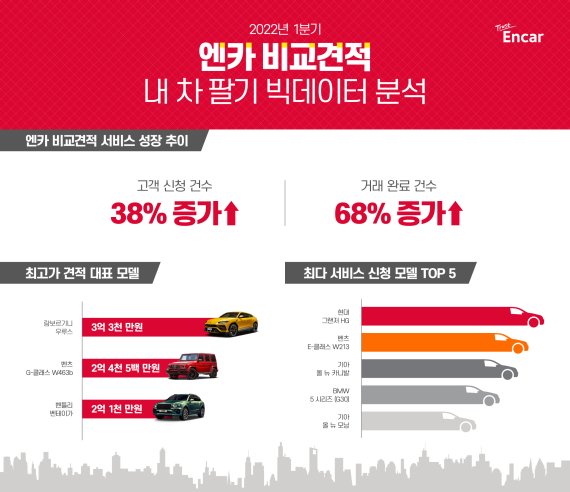 엔카닷컴. 1분기 '엔카 비교견적' 거래건수 68% 증가