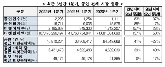 [서울=뉴시스]최근 3년간 1분기, 공연 전체 시장 현황. (사진=예술경영지원센터 제공) 2022.04.15. photo@newsis.com *재판매 및 DB 금지