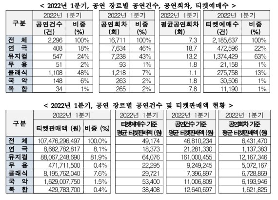 [서울=뉴시스]2022년 1분기 공연 장르별 공연건수, 공연회차, 티켓예매수 표 및 공연 장르별 공연건수 및 티켓판매액 현황. (사진=예술경영지원센터 제공) 2022.04.15. photo@newsis.com *재판매 및 DB 금지