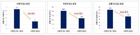 전국 179개소 회전교차로 설치 전후 효과 비교. 행정안전부 제공