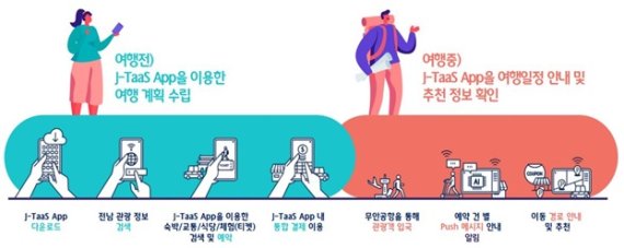 전남도, 원스톱 스마트관광시대 선도한다