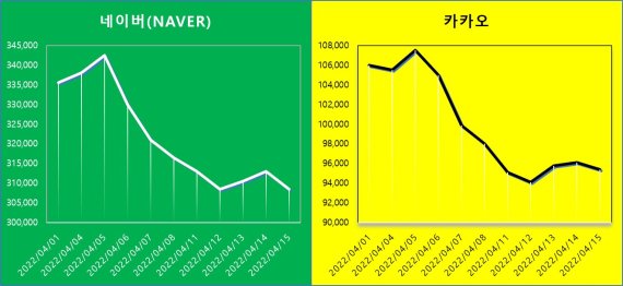 네이버·카카오 4월 주가 추이