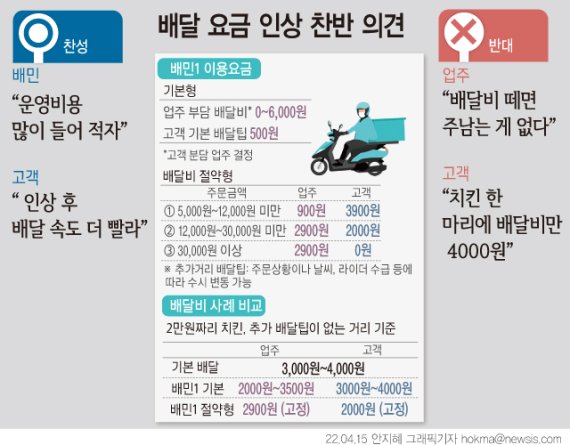 배민1 '배달비 인상', 어떻게 보십니까?
