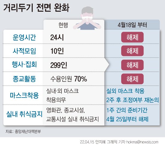 [서울=뉴시스] 오는 18일부터 사회적 거리두기가 전면 해제된다. 단 유행 상황을 고려해 실내·외 마스크 착용 의무화는 유지한다. (그래픽=안지혜 기자) hokma@newsis.com