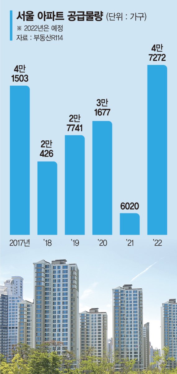 1만2000가구 둔촌주공 재건축 중단… 서울 공급가뭄 불가피