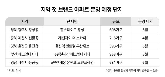 지역 첫 브랜드 아파트 인기 '고공행진'.. 2분기 분양도 이어져