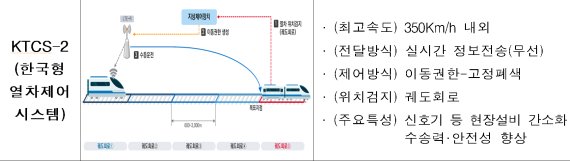 한국형 열차제어 시스템 개요도