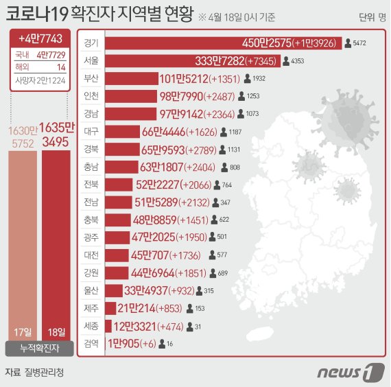 18일 질병관리청 중앙방역대책본부에 따르면 이날 0시 기준 국내 코로나19 누적 확진자는 4만7743명 증가한 1635만3495명으로 나타났다. © News1 윤주희 디자이너