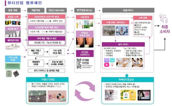 대구시와 경북도가 중소기업벤처부의 '지역중소기업 밸류체인 컨버전스 지원사업'에 공모해 최종 선정됐다. 사진은 뷰티산업 밸류체인 분석도. 사진=경북도 제공