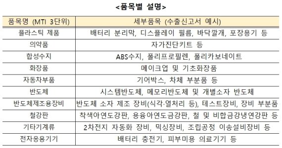 중소벤처기업부 2022년 1분기 중소기업 수출 동향© 뉴스1