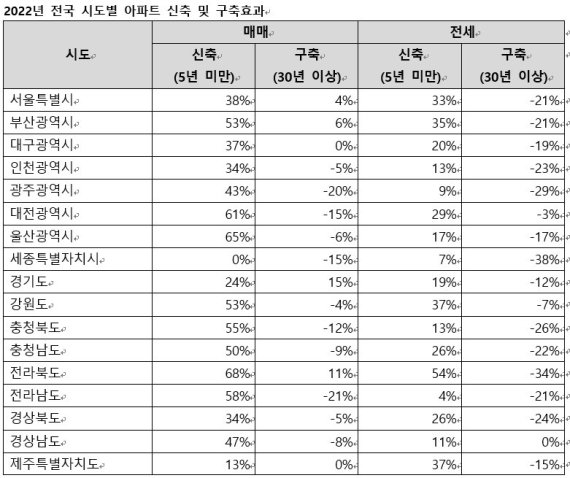 직방이 다중회귀분석으로 준공연수 영향만 계산한, 일반 아파트 대비 신·구축 아파트 가격이 비싸거나 싼 정도. 직방 제공