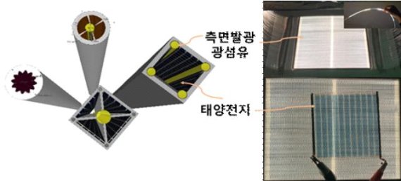 한국재료연구원 나노표면재료연구본부 에너지전자재료연구실 임동찬 박사팀과 ㈜솔라옵틱스가 함께 개발한 광섬유-하이브리드 시스템(왼쪽)과 광섬유를 활용한 태양전지. 재료연구원 제공