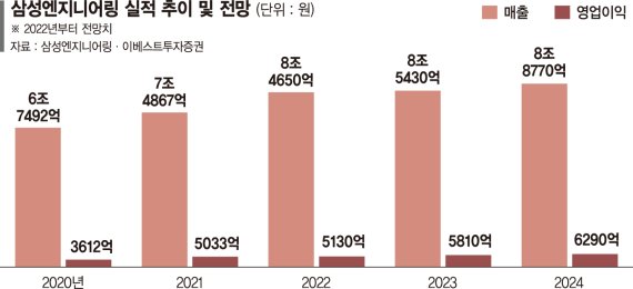 삼성엔지니어링, ‘FEED-EPC 연계’ 수주 순항… ESG 신성장동력 속도 더한다 [포춘클럽 라운지]