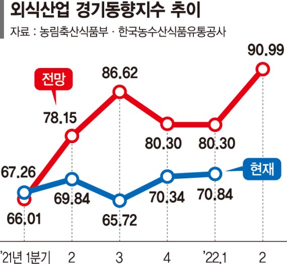 외식업 경기 살아난다… 코로나 이전 수준 회복 기대감 [일상이 돌아온다]