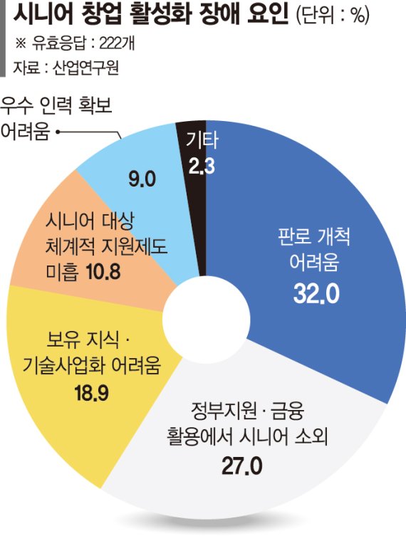 정부 지원 ‘하늘의 별따기’… 창업자금에 퇴직금 올인한다 [역차별 받는 시니어 창업]