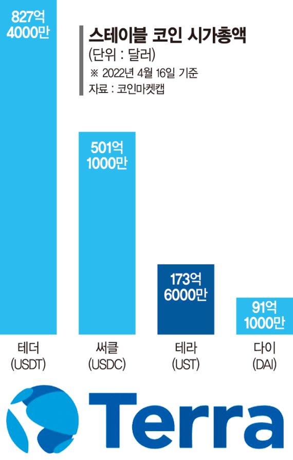 "비트코인 12兆 매입"… 테라, 가상자산 큰 손 부상