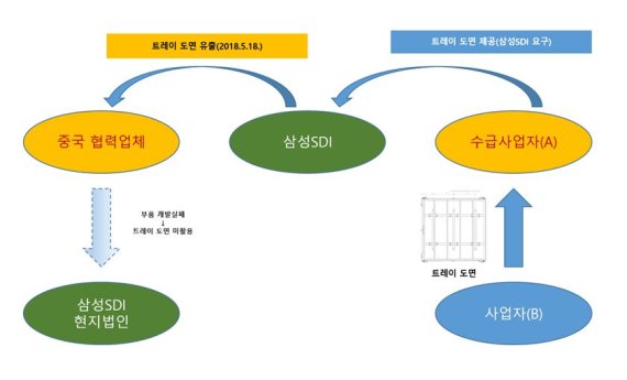 [세종=뉴시스] 삼성SDI의 기술자료 유용 행위 개요도. (그래픽=공정거래위원회 제공) *재판매 및 DB 금지