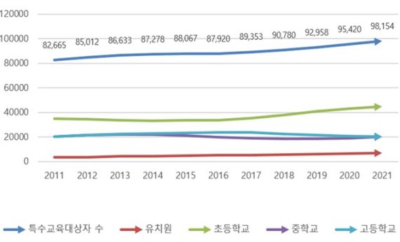 연도별 특수교육 대상자 수 현황. 행정안전부 교육부 제공