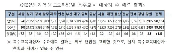 [세종=뉴시스] 2022년 지역(시도교육청)별 특수교육 대상자 수 예측 결과. (자료= 행정안전부 제공) 2022.04.19.