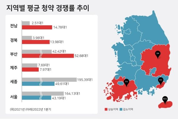 1·4분기 전남·경북 등 전년 比 청약 경쟁 '치열'