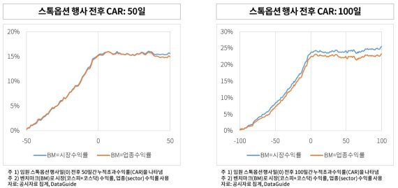 스톡옵션 행사 전후 누적초과수익률. (사진 = 자본시장연구원 제공) *재판매 및 DB 금지