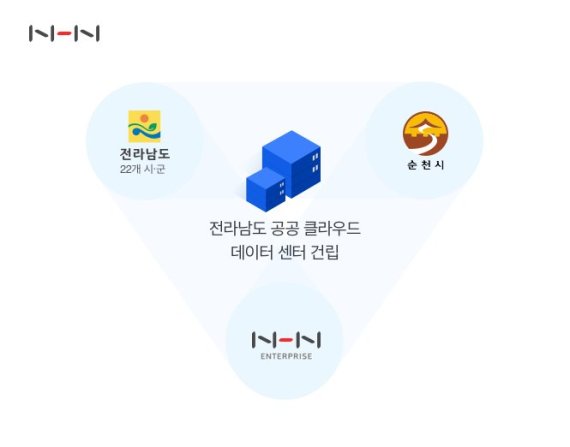 NHN엔터프라이즈, 순천시 공공클라우드 데이터센터 선정